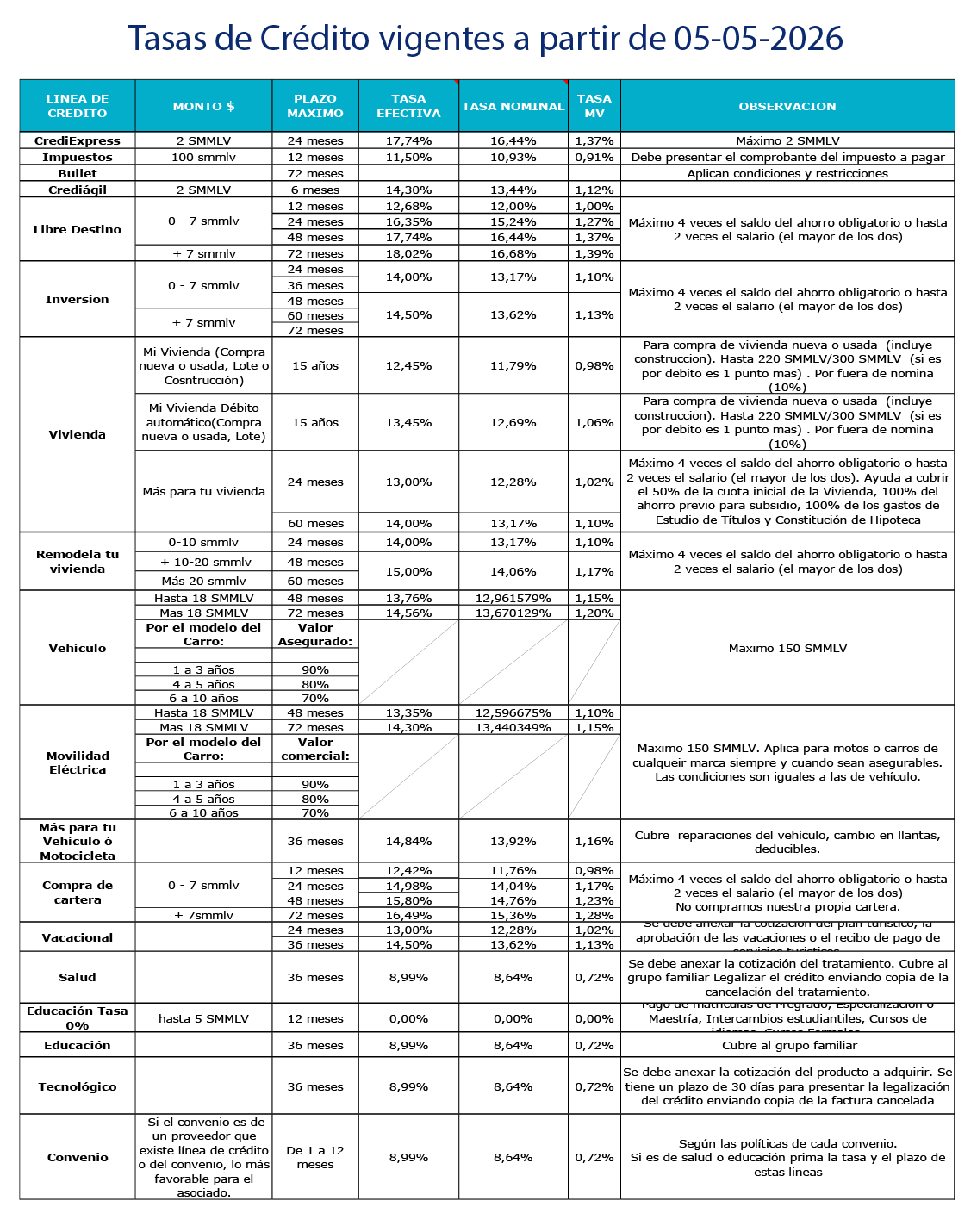 Tasas de crédito vigentes FE Protección